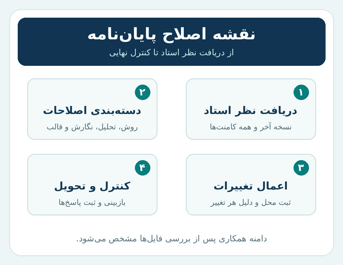 چهار مرحله اصلاح پایاننامه طبق نظر استاد: دریافت نظر، دستهبندی، اعمال تغییرات و کنترل نهایی